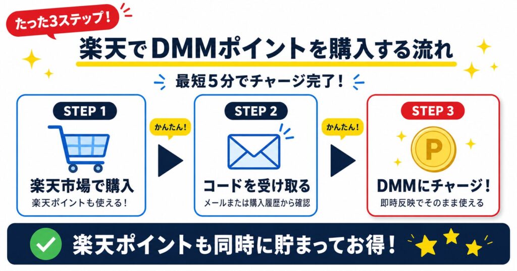 楽天市場でDMMポイントを購入する3ステップ