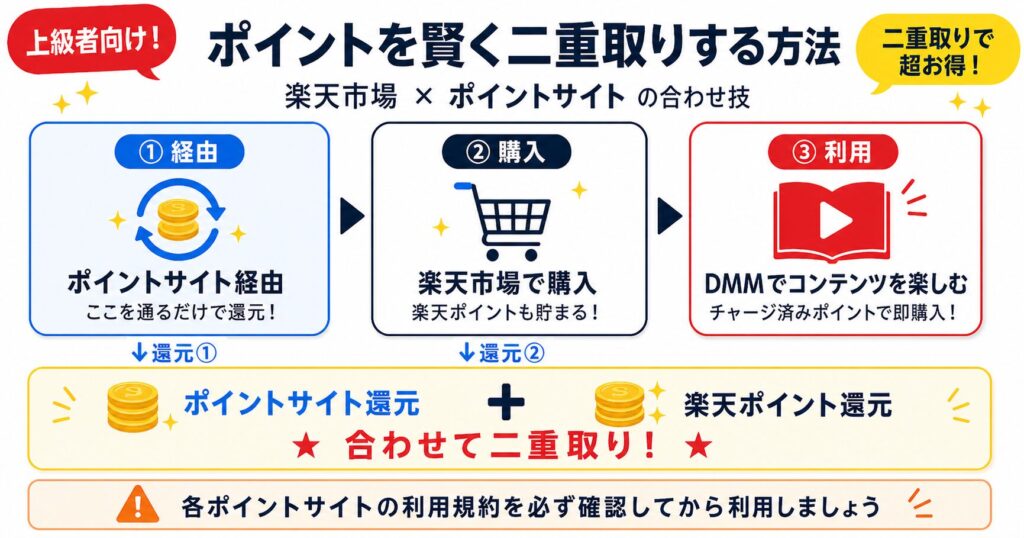ポイントサイト経由で楽天市場でDMMポイントを購入する3ステップ
